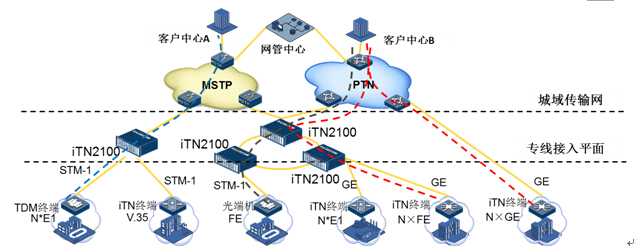 集客業(yè)務(wù)抽絲剝繭 iTN如何鑄造高品質(zhì)專(zhuān)線(xiàn)解決方案